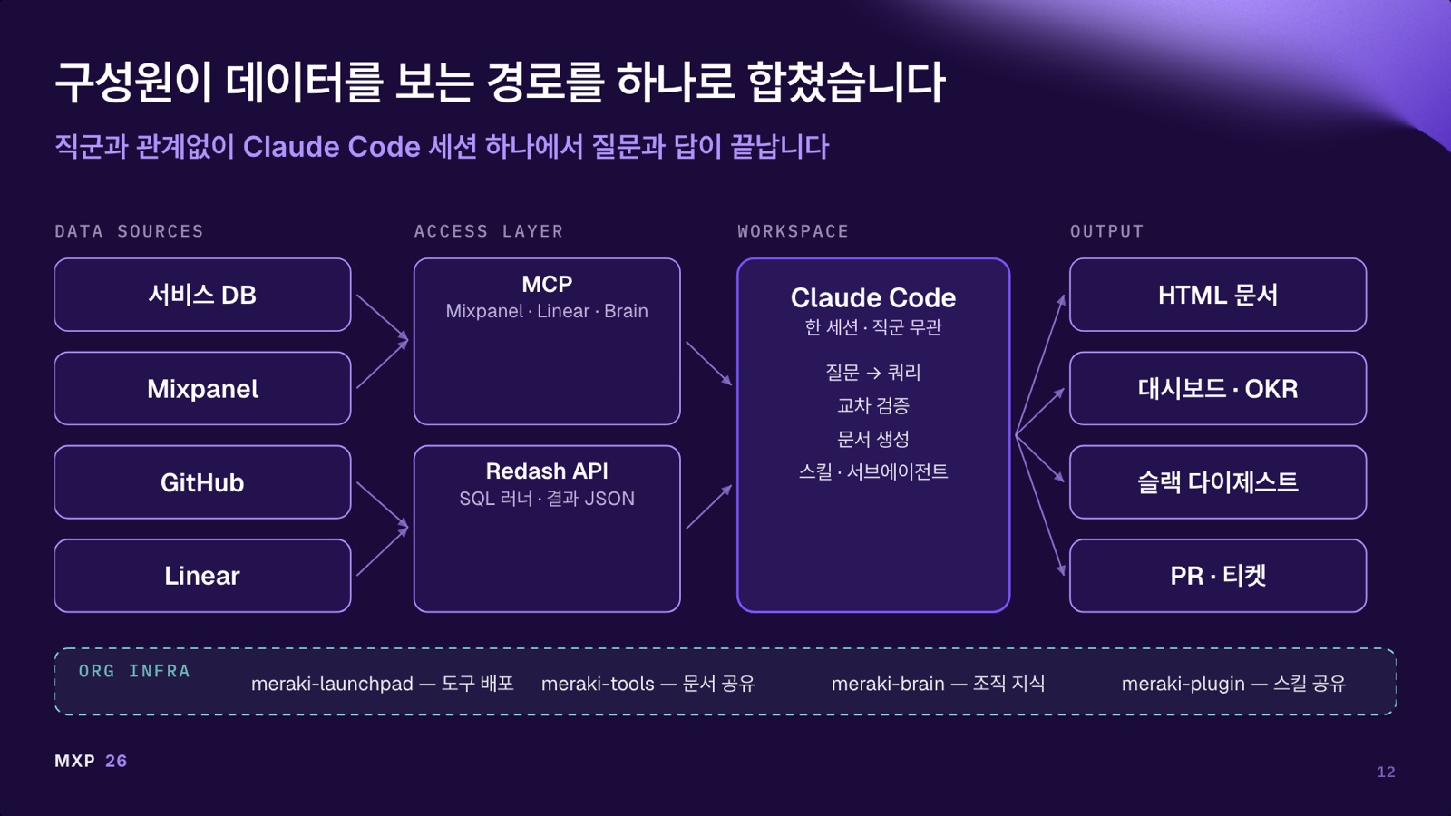 데이터 소스, 접근 계층, Claude Code 워크스페이스, 산출물로 이어지는 구조도