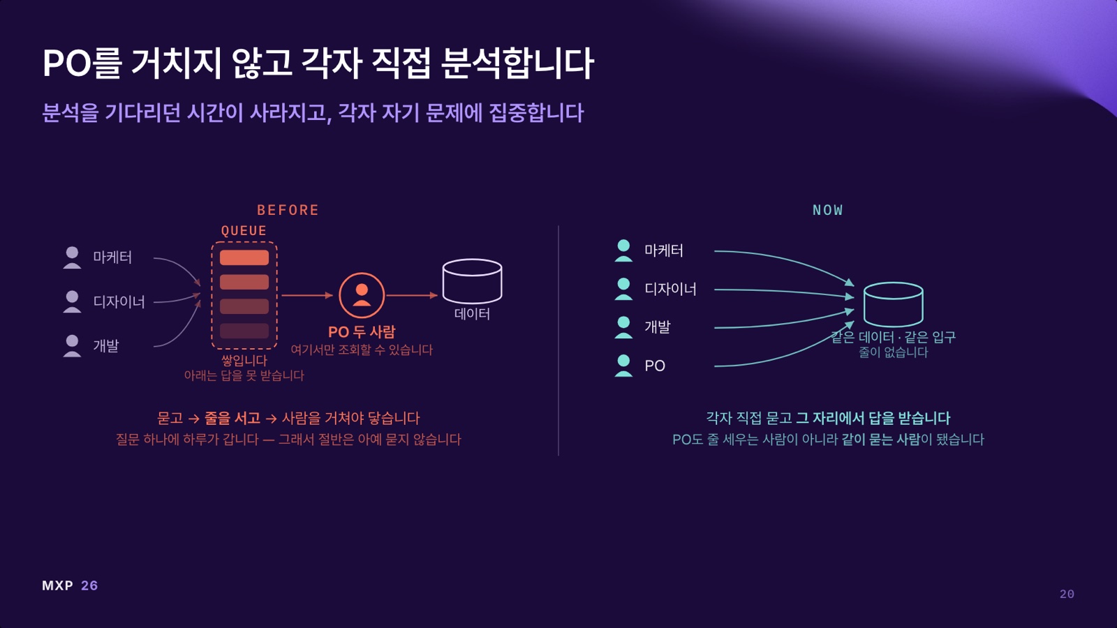 BEFORE는 질문이 PO 두 사람 앞에 줄을 서고, NOW는 마케터·디자이너·개발자·PO가 각자 데이터에 직접 닿는 모습을 비교한 발표 장표